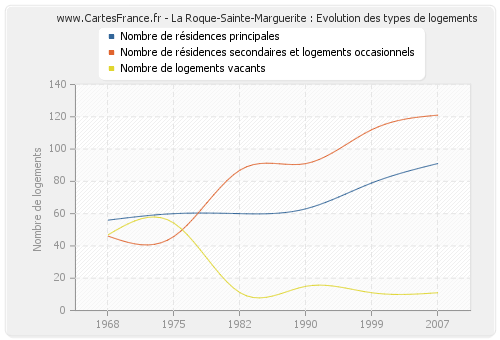 La Roque-Sainte-Marguerite : Evolution des types de logements